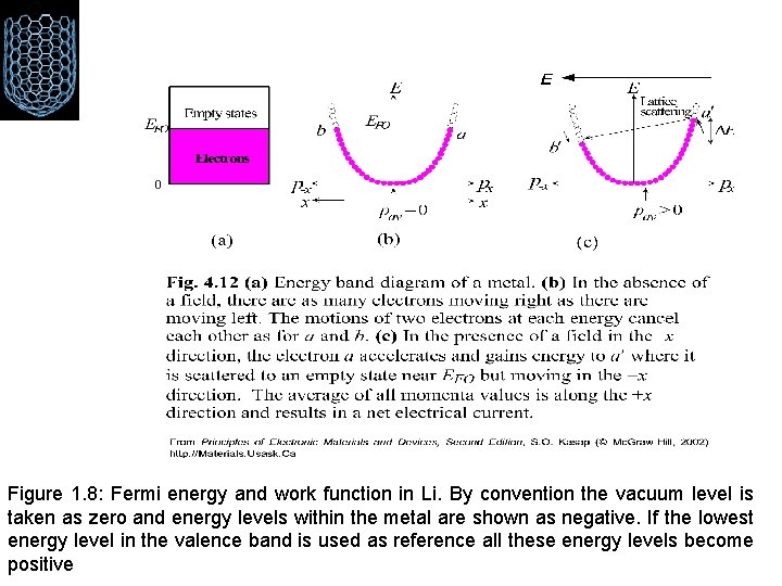 Figure 1. 8: Fermi energy and work function in Li. By convention the vacuum
