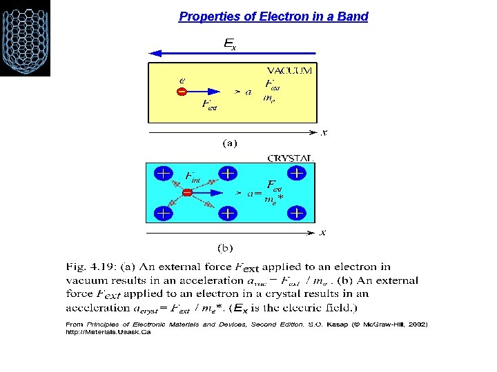  Properties of Electron in a Band 