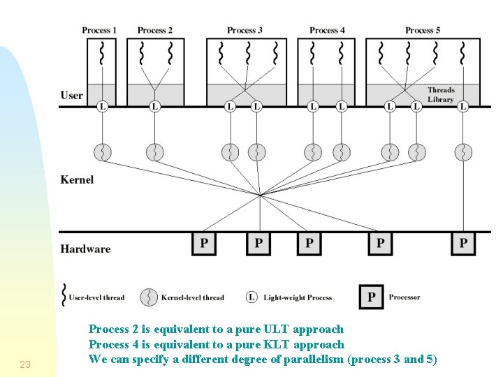 23 Process 2 is equivalent to a pure ULT approach Process 4 is equivalent 23 Process 2 is equivalent to a pure ULT approach Process 4 is equivalent