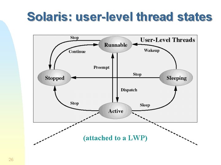 Solaris: user-level thread states (attached to a LWP) 26 Solaris: user-level thread states (attached to a LWP) 26