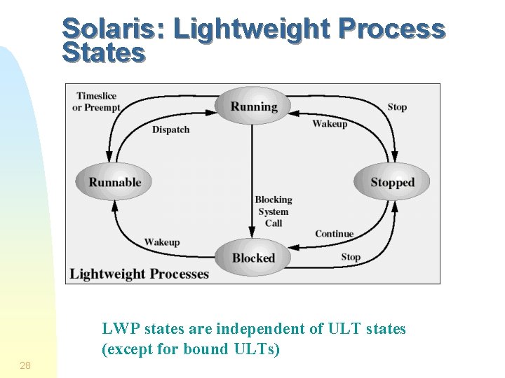 Solaris: Lightweight Process States LWP states are independent of ULT states (except for bound Solaris: Lightweight Process States LWP states are independent of ULT states (except for bound