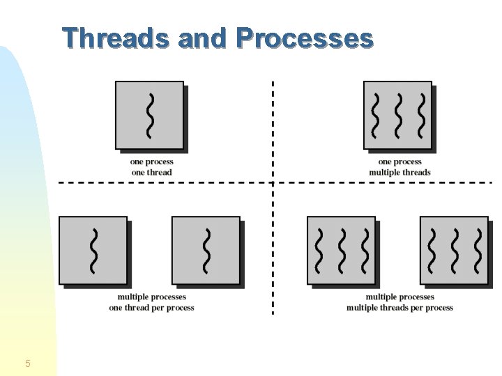 Threads and Processes 5 Threads and Processes 5