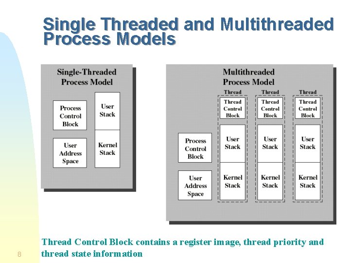 Single Threaded and Multithreaded Process Models 8 Thread Control Block contains a register image, Single Threaded and Multithreaded Process Models 8 Thread Control Block contains a register image,