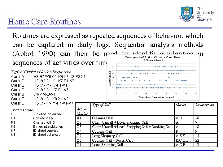 Home Care Routines are expressed as repeated sequences of behavior, which can be captured