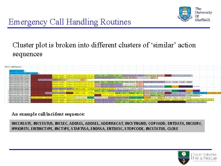Emergency Call Handling Routines Cluster plot is broken into different clusters of ‘similar’ action