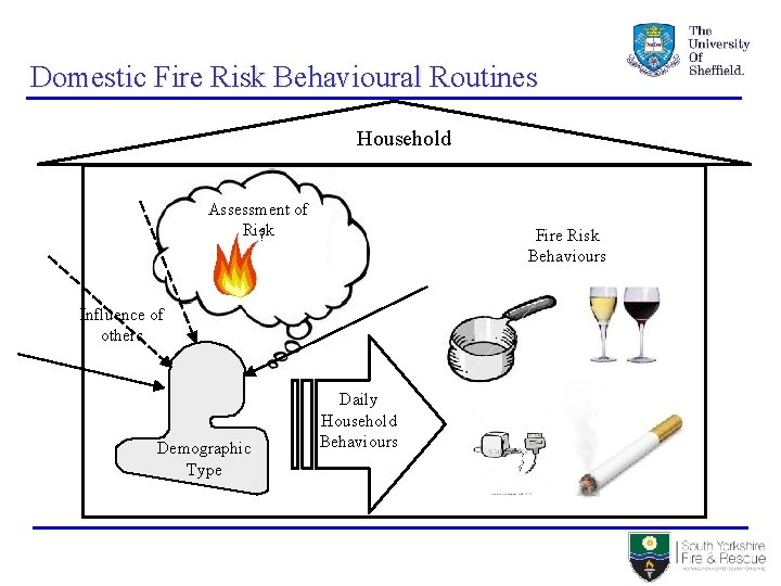 Domestic Fire Risk Behavioural Routines Household Assessment of Risk ? Fire Risk Behaviours Influence