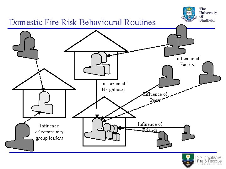 Domestic Fire Risk Behavioural Routines Influence of Family Influence of Neighbours Influence of community