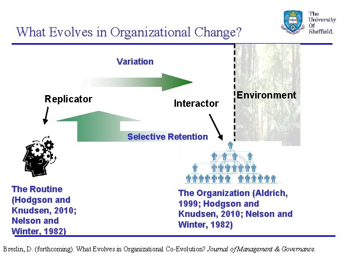 What Evolves in Organizational Change? Variation Replicator Interactor Environment Selective Retention The Routine (Hodgson