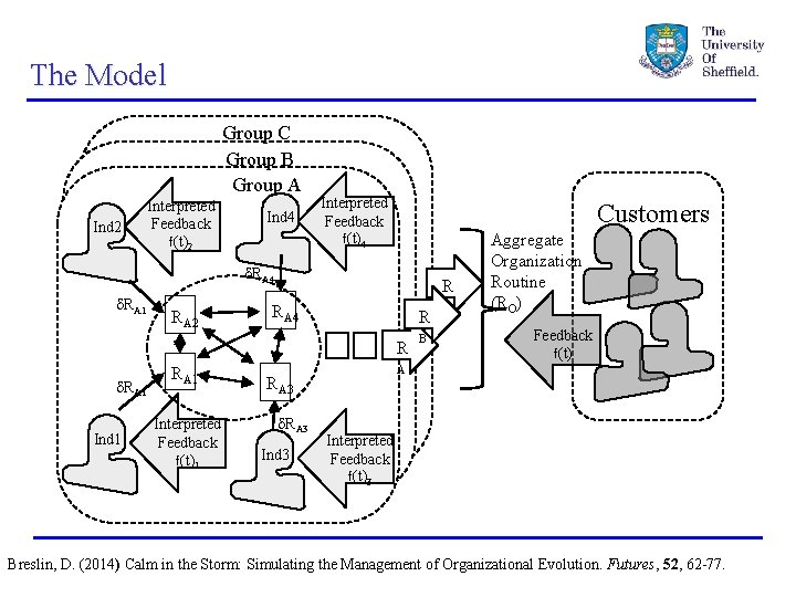 The Model Group C Group B Group A Ind 2 Interpreted Feedback f(t)2 Ind