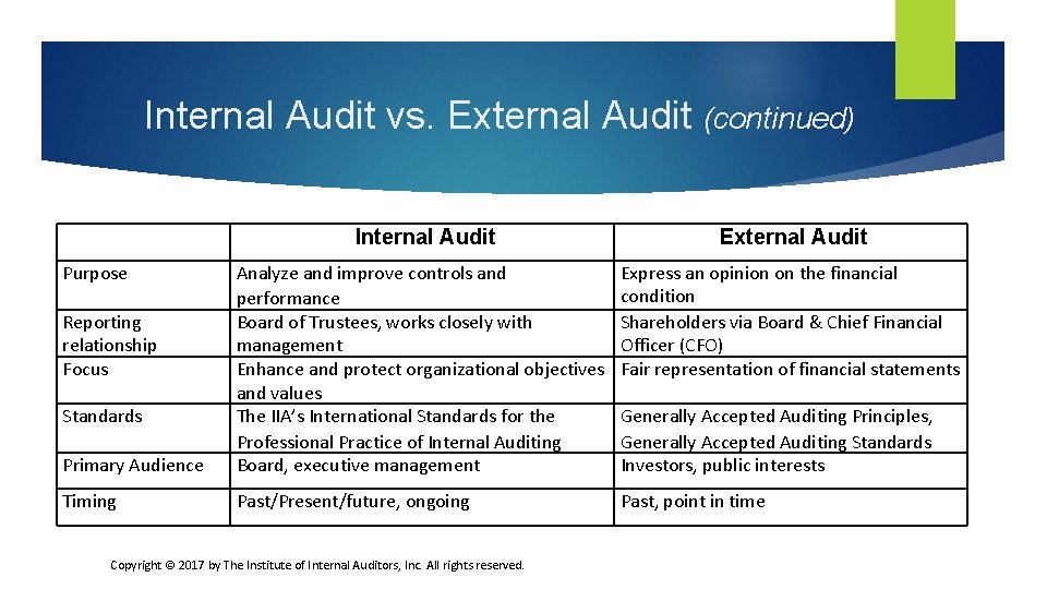 Internal Audit vs. External Audit (continued) Internal Audit Express an opinion on the financial