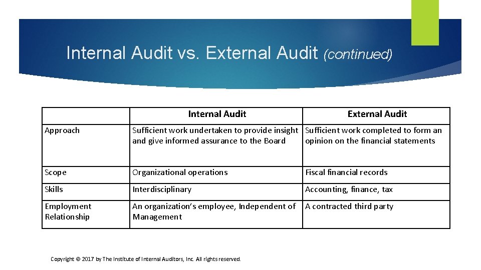 Internal Audit vs. External Audit (continued) Internal Audit External Audit Approach Sufficient work undertaken
