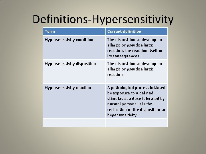 Definitions-Hypersensitivity Term Current definition Hypersensitivity condition The disposition to develop an allergic or pseudoallergic
