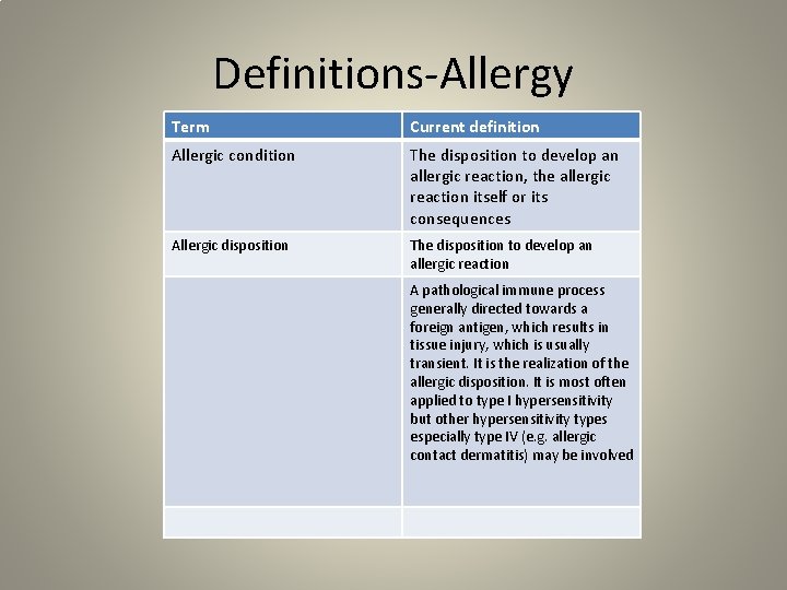 Definitions-Allergy Term Current definition Allergic condition The disposition to develop an allergic reaction, the