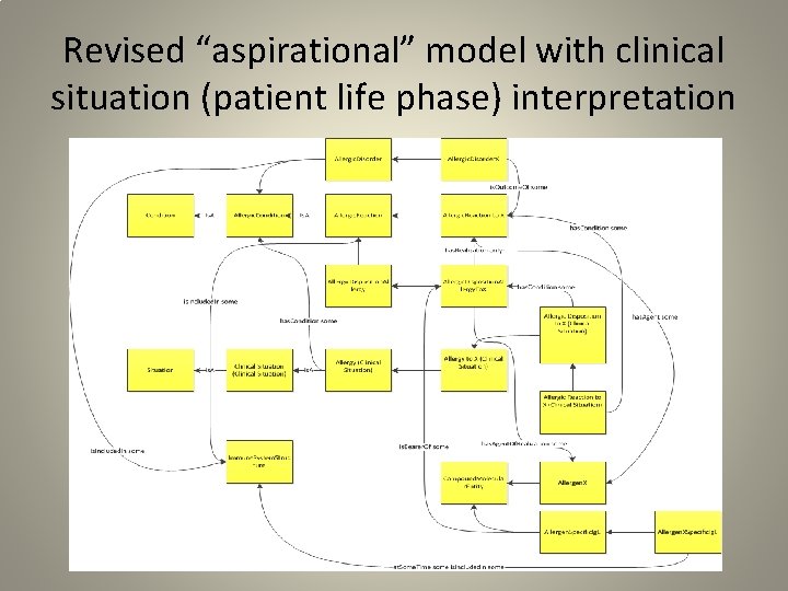 Revised “aspirational” model with clinical situation (patient life phase) interpretation 