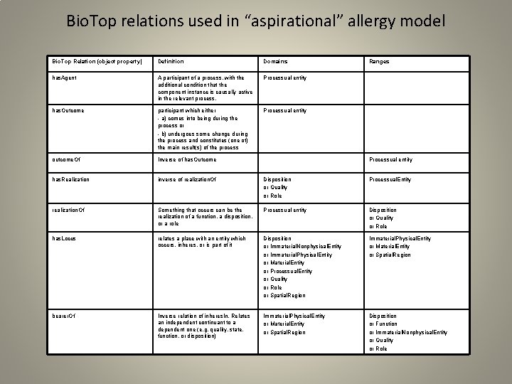 Bio. Top relations used in “aspirational” allergy model Bio. Top Relation (object property) Definition