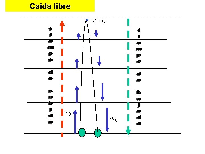 Caída libre V =0 v 0 -v 0 