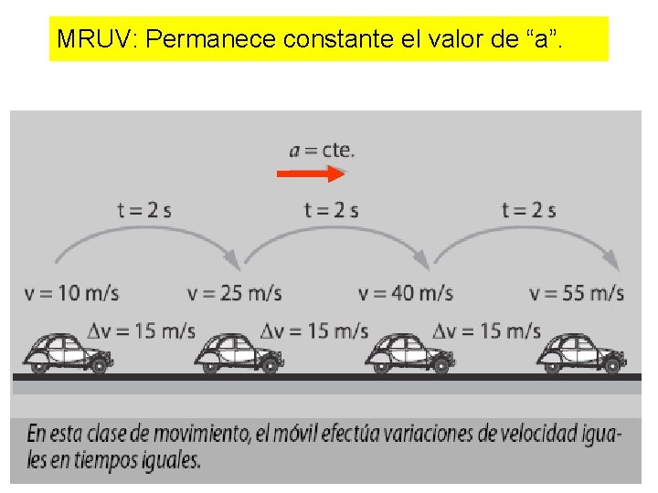 MRUV: Permanece constante el valor de “a”. 