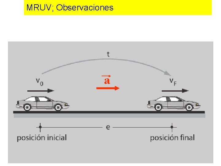 MRUV; Observaciones a 