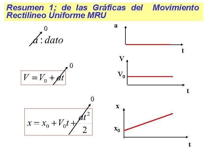 Resumen 1; de las Gráficas del Rectilíneo Uniforme MRU Movimiento a 0 t V