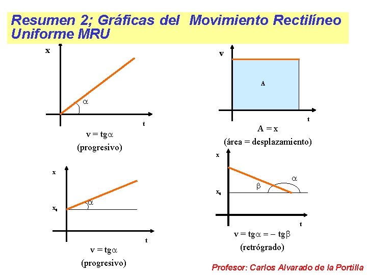 Resumen 2; Gráficas del Movimiento Rectilíneo Uniforme MRU x v A a t t