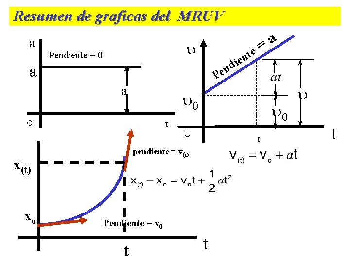 Resumen de graficas del MRUV a u Pendiente = 0 te n die a