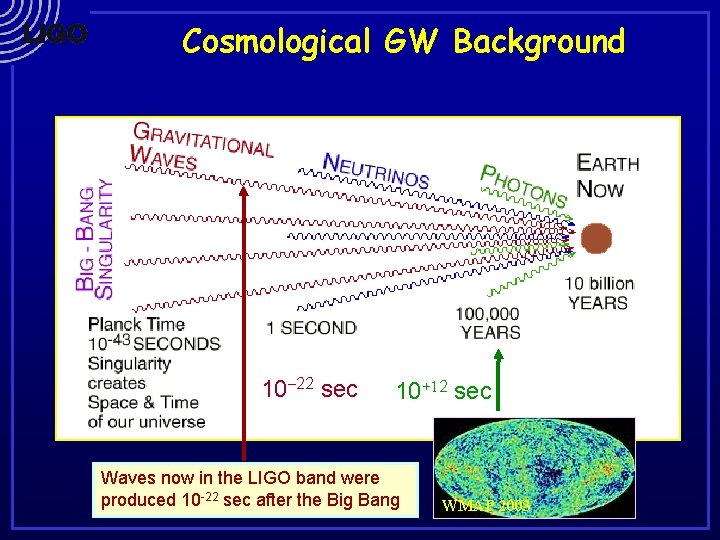 Cosmological GW Background 10 -22 sec 10+12 sec Waves now in the LIGO band