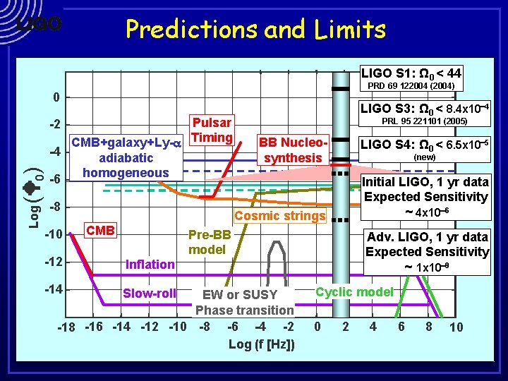 Predictions and Limits LIGO S 1: Ω 0 < 44 PRD 69 122004 (2004)