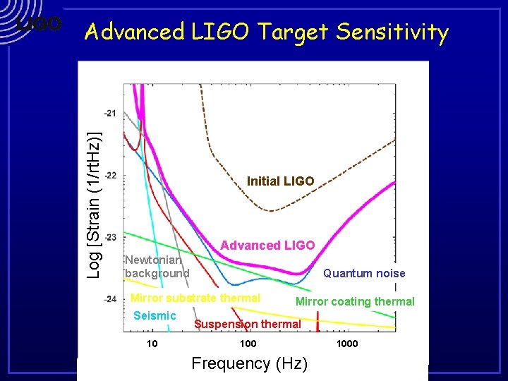 Log [Strain (1/rt. Hz)] Advanced LIGO Target Sensitivity Initial LIGO Advanced LIGO Newtonian background