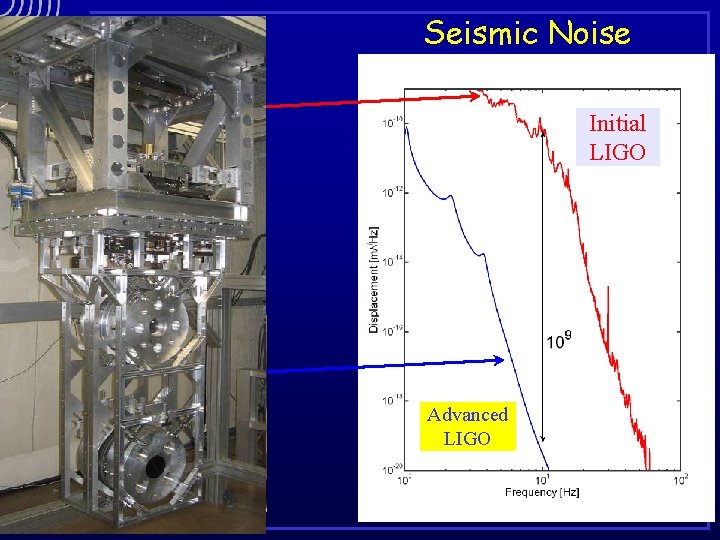 Seismic Noise Initial LIGO Advanced LIGO 