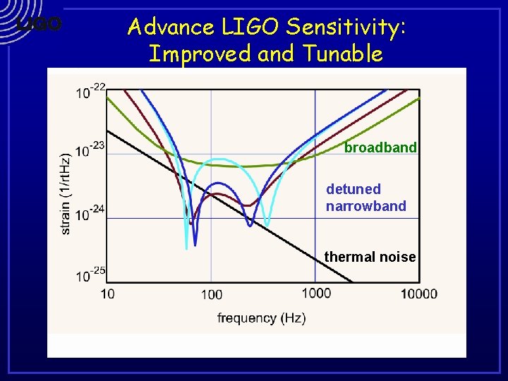 Advance LIGO Sensitivity: Improved and Tunable broadband detuned narrowband thermal noise 