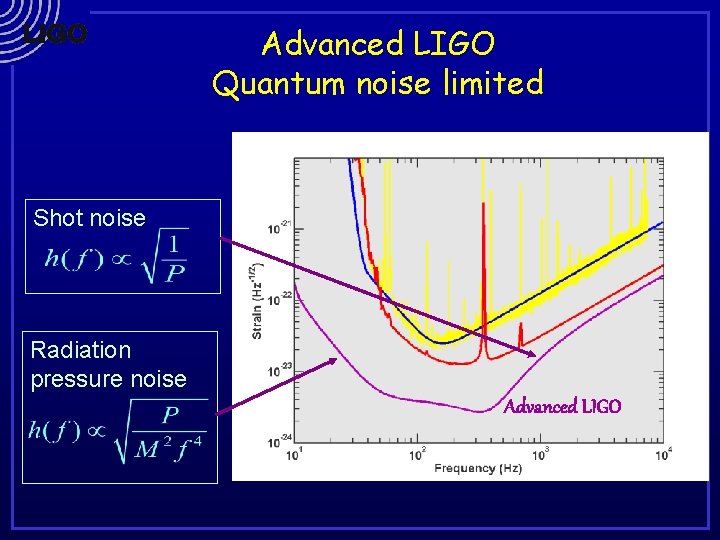 Advanced LIGO Quantum noise limited Shot noise Radiation pressure noise Advanced LIGO 