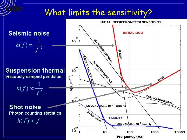 What limits the sensitivity? Seismic noise Suspension thermal Viscously damped pendulum Shot noise Photon