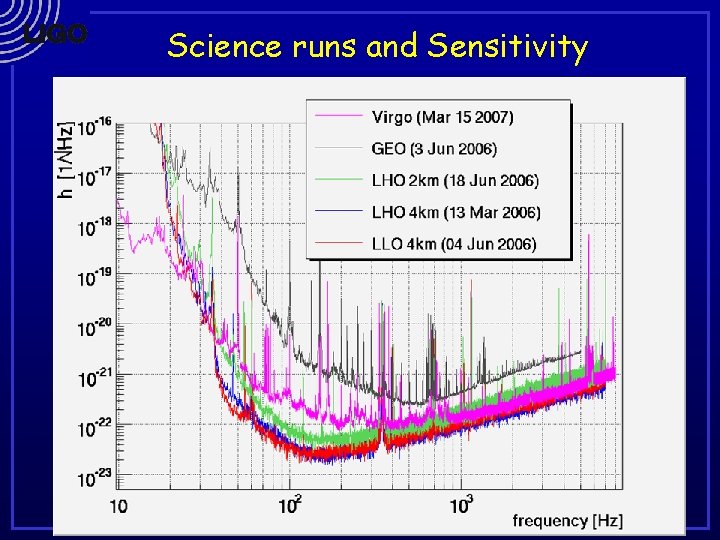 Science runs and Sensitivity 