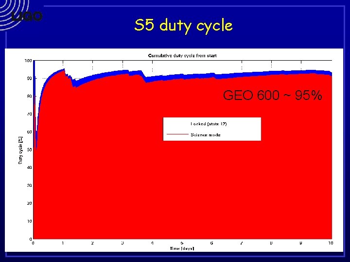 S 5 duty cycle GEO 600 ~ 95% 