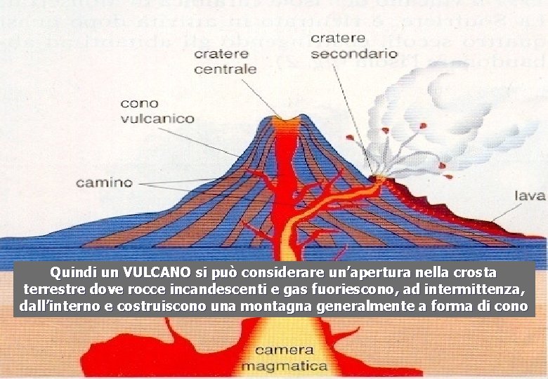 Quindi un VULCANO si può considerare un’apertura nella crosta terrestre dove rocce incandescenti e