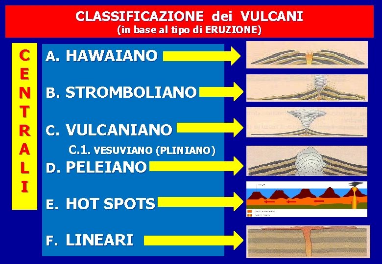 CLASSIFICAZIONE dei VULCANI (in base al tipo di ERUZIONE) C E N T R