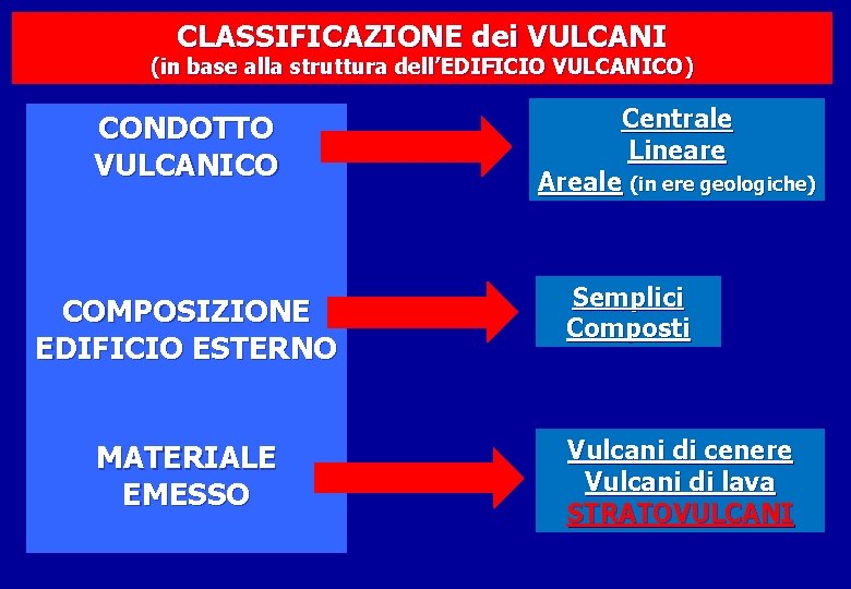 CLASSIFICAZIONE dei VULCANI (in base alla struttura dell’EDIFICIO VULCANICO) CONDOTTO VULCANICO COMPOSIZIONE EDIFICIO ESTERNO