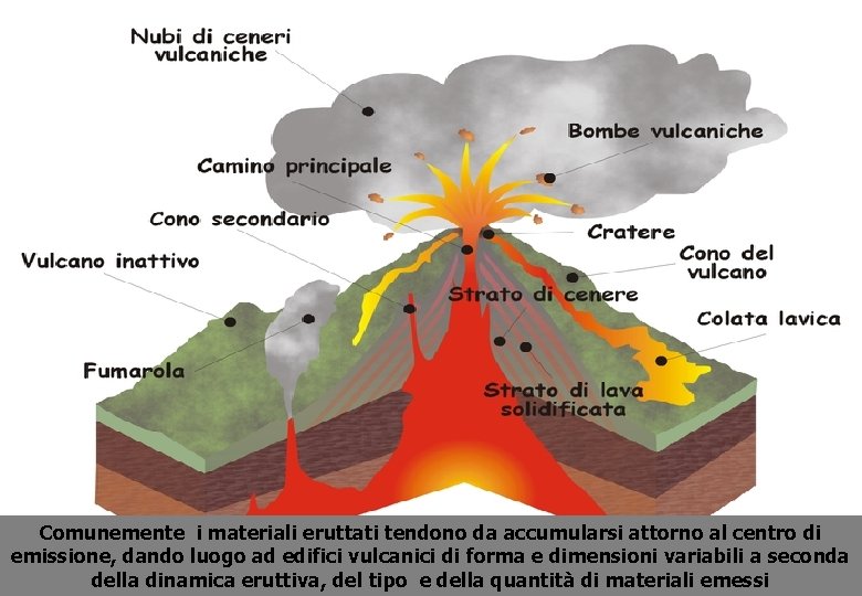 Comunemente i materiali eruttati tendono da accumularsi attorno al centro di emissione, dando luogo