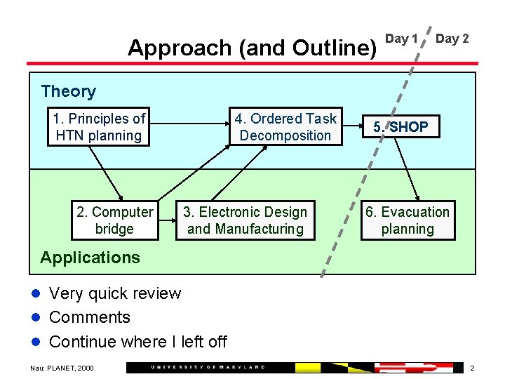 Approach (and Outline) Day 1 Day 2 Theory 1. Principles of HTN planning 2.