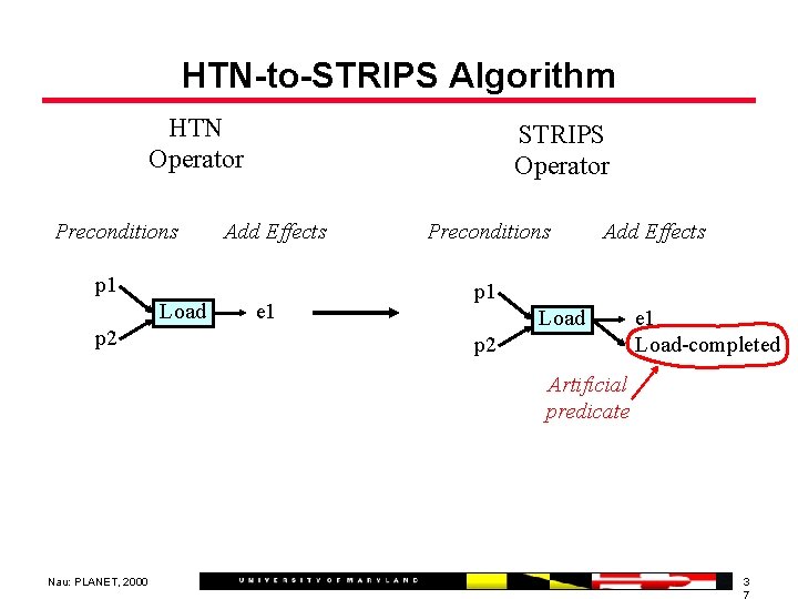 HTN-to-STRIPS Algorithm HTN Operator Preconditions STRIPS Operator Add Effects p 1 Load p 2