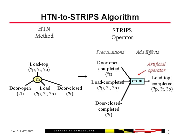 HTN-to-STRIPS Algorithm HTN Method STRIPS Operator Preconditions Load-top (? p, ? t, ? o)