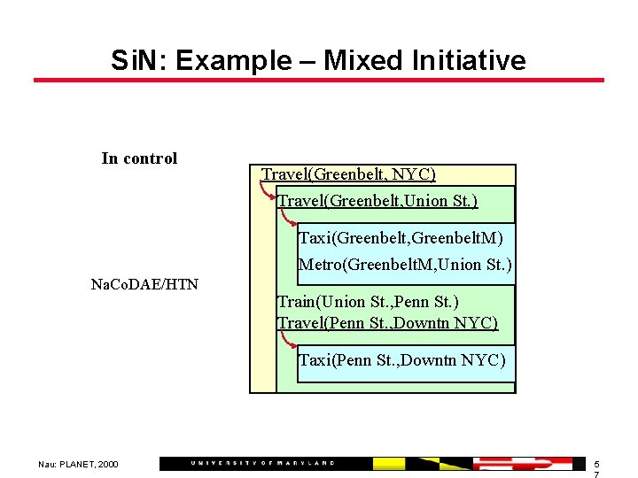 Si. N: Example – Mixed Initiative In control SHOP Travel(Greenbelt, NYC) Travel(Greenbelt, Union St.