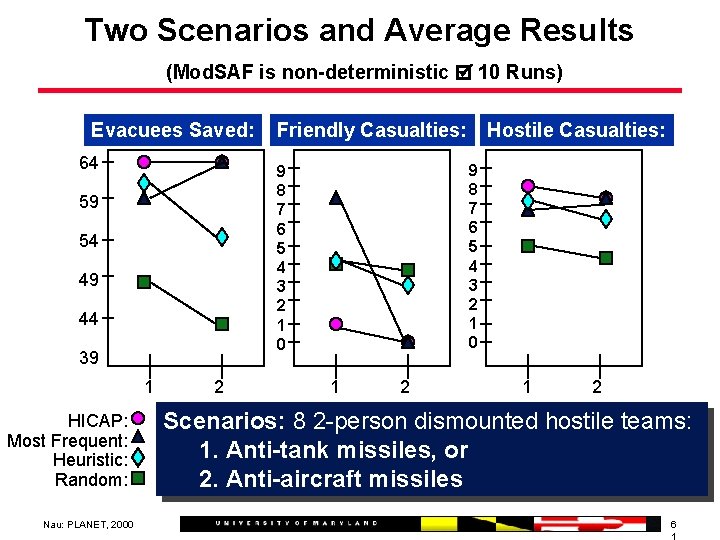 Two Scenarios and Average Results (Mod. SAF is non-deterministic 10 Runs) Evacuees Saved: 64