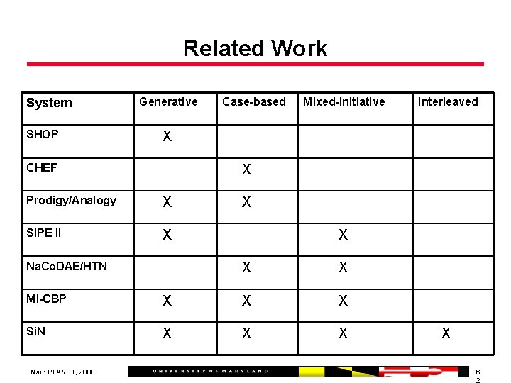 Related Work System SHOP Generative Case-based Mixed-initiative X CHEF X Prodigy/Analogy X SIPE II