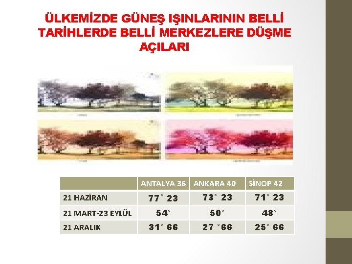 ÜLKEMİZDE GÜNEŞ IŞINLARININ BELLİ TARİHLERDE BELLİ MERKEZLERE DÜŞME AÇILARI ANTALYA 36 ANKARA 40 21