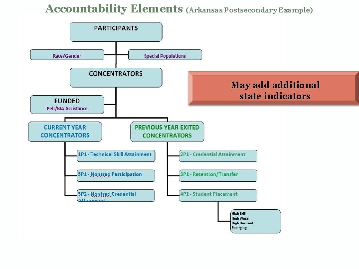 Accountability Elements (Arkansas Postsecondary Example) May additional state indicators 