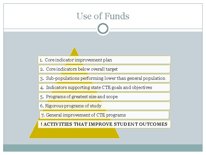 Use of Funds 1. Core indicator improvement plan 2. Core indicators below overall target