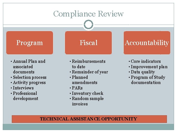 Compliance Review Program Fiscal Accountability • Annual Plan and associated documents • Selection process