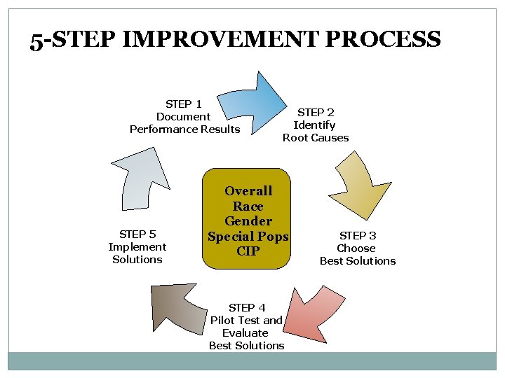 5 -STEP IMPROVEMENT PROCESS STEP 1 Document Performance Results STEP 5 Implement Solutions STEP