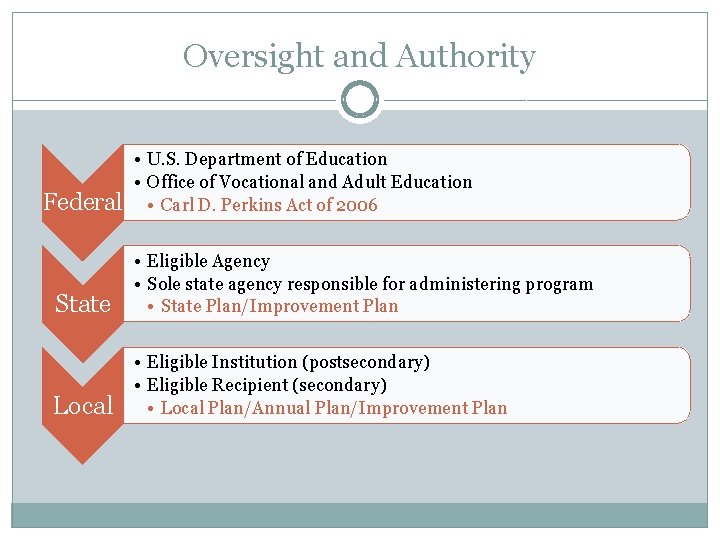 Oversight and Authority Federal • U. S. Department of Education • Office of Vocational